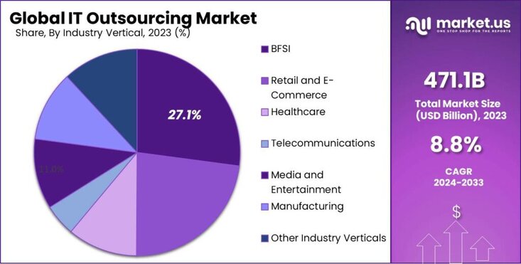 IT Outsourcing Market share
