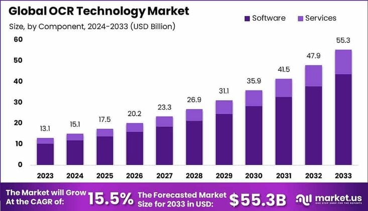 OCR Technology Market Size