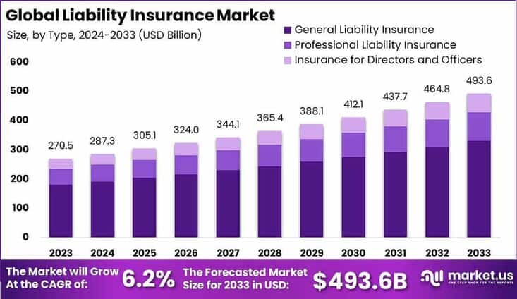 Liability Insurance Market Size