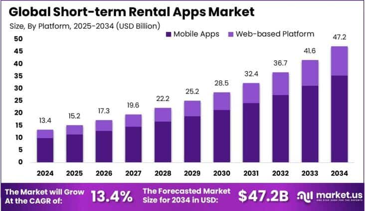 Short-term Rental Apps Market size