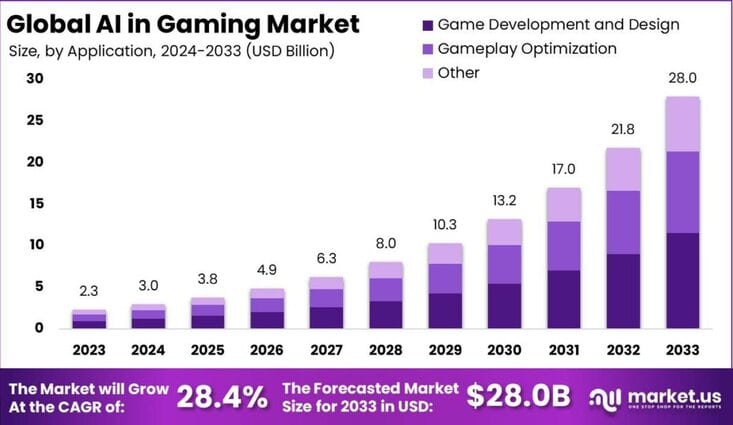 AI in Gaming Market size