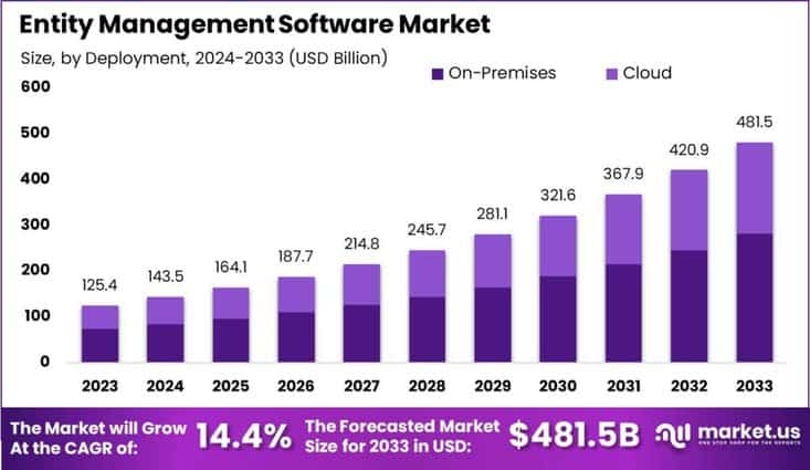 Entity Management Software Market size