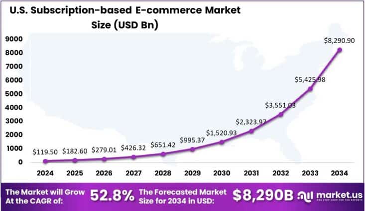 Subscription-based E-commerce Market US region