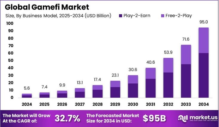 Gamefi Market size