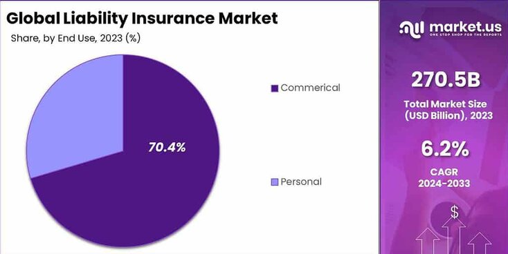 Liability Insurance Market Share