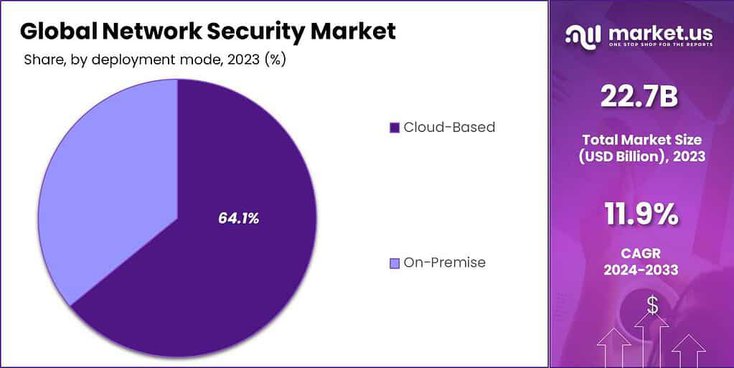 Network Security Market 