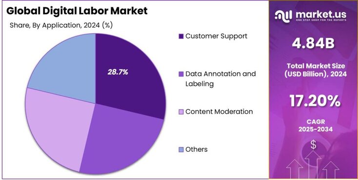 Digital Labor Market share