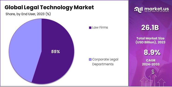 Legal Technology Market share