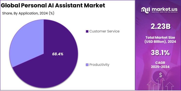 Personal AI Assistant Market share