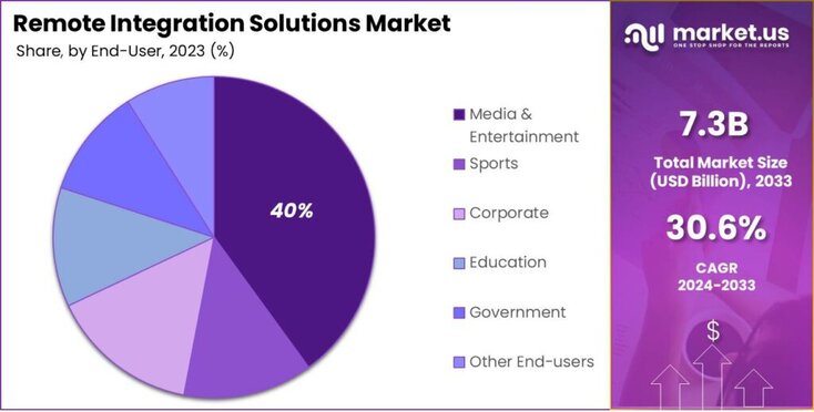 Remote Integration (REMI) Solutions Market share