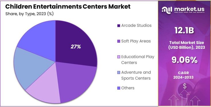 Children Entertainment Centers Market share