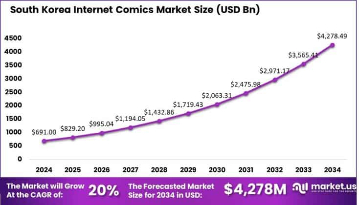 Internet Comics Market South Korea region