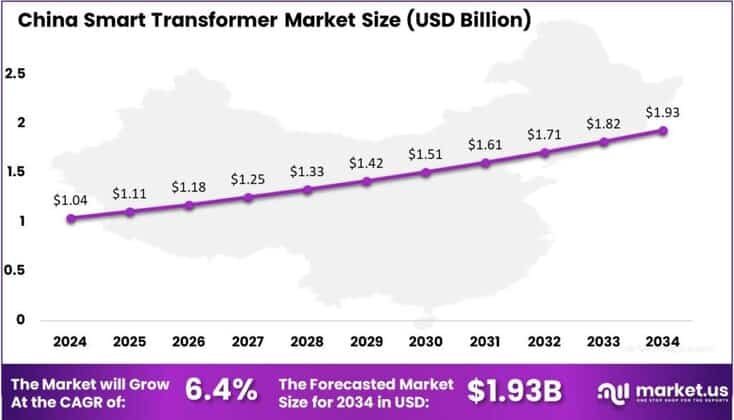Smart Transformer Market china region