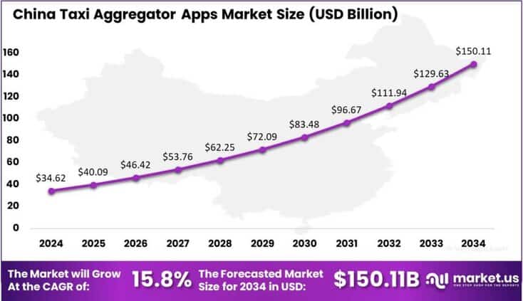 Taxi Aggregator Apps Market china region