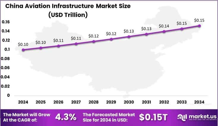 Aviation Infrastructure Market china region