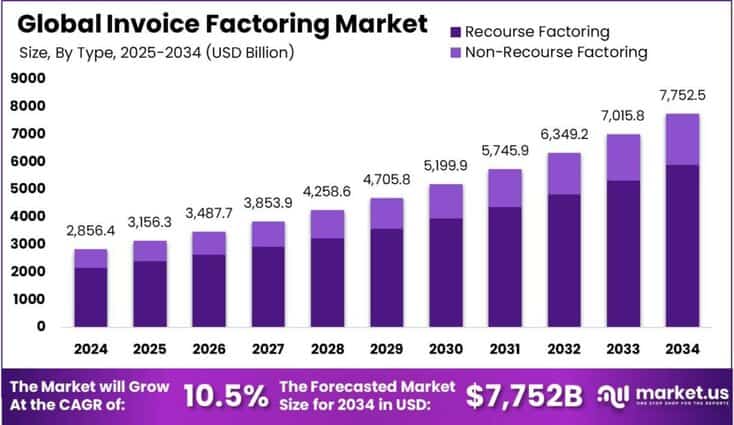 Invoice Factoring Market size