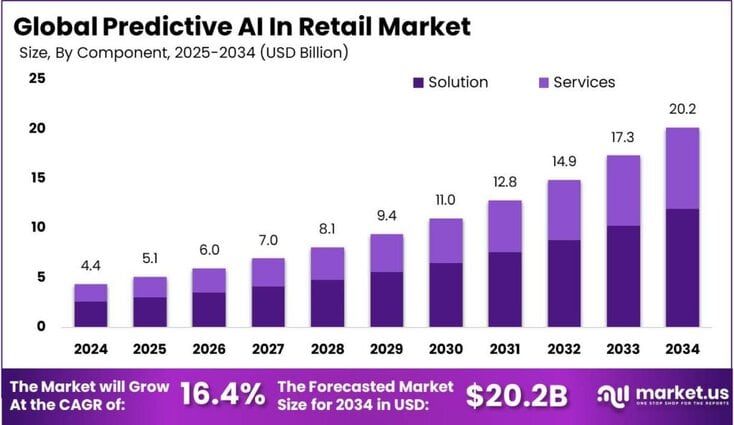 Predictive AI In Retail Market size