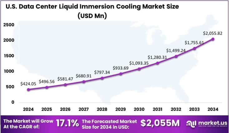 Data Center Liquid Immersion Cooling Market US region