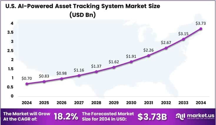 AI-Powered Asset Tracking System Market US region