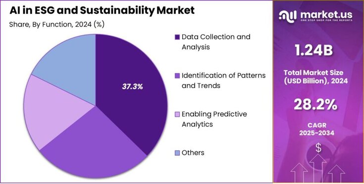 AI in ESG and Sustainability Market share