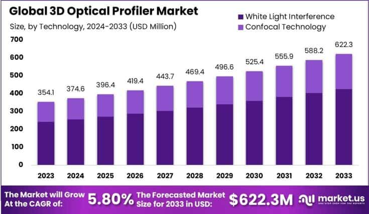 3D Optical Profiler Market size
