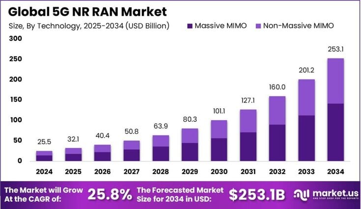 5G NR RAN Market size