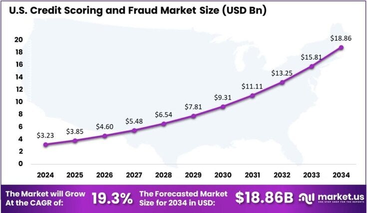 Credit Scoring and Fraud Market US region
