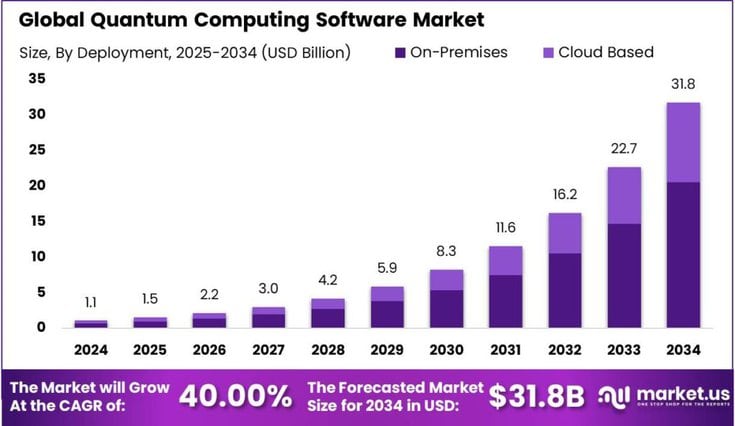 Quantum Computing Software Market Size CAGR of 40