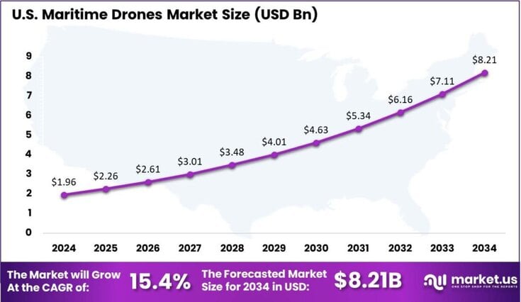 Maritime Drones Market Us region