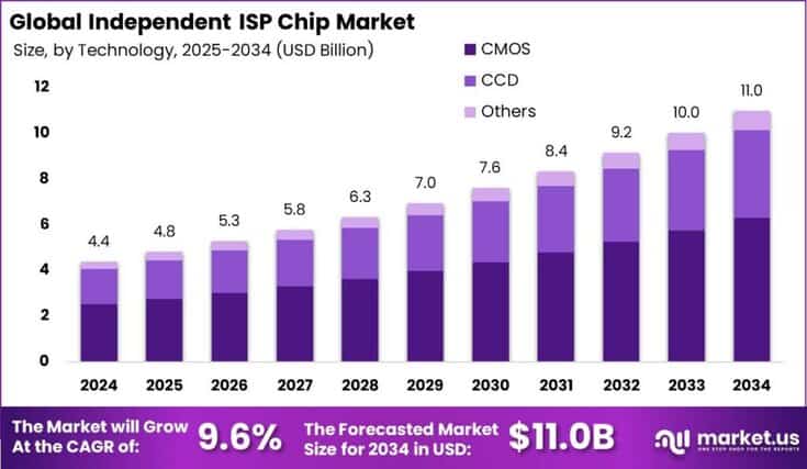 Independent ISP Chip Market size