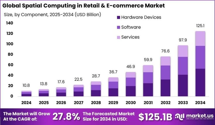 Spatial Computing in Retail & E-commerce Market size