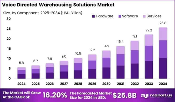 Voice Directed Warehousing Solutions Market size