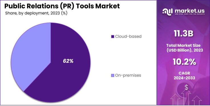Public Relations (PR) Tools Market share
