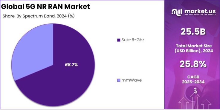 5G NR RAN Market share
