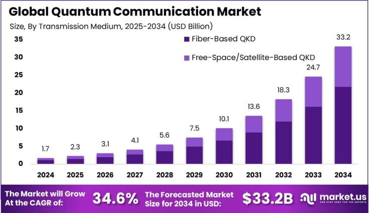 Quantum Communication Market size