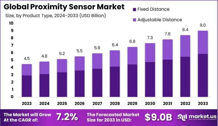 Proximity Sensor Market size