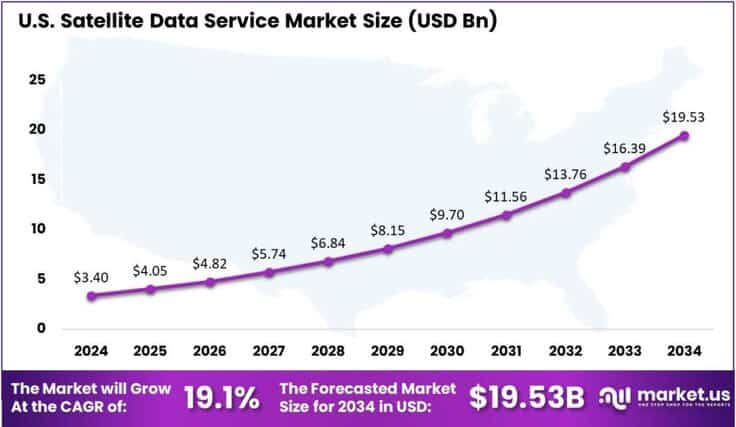 Satellite Data Service Market US region