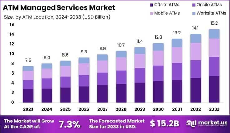 ATM Managed Services Market size