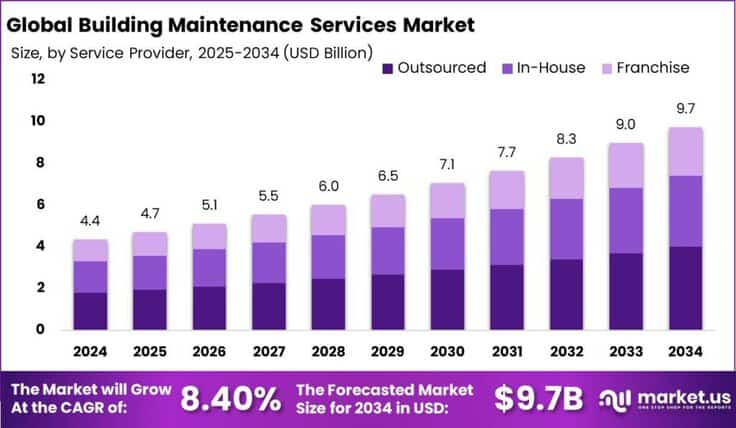 Building Maintenance Services Market size