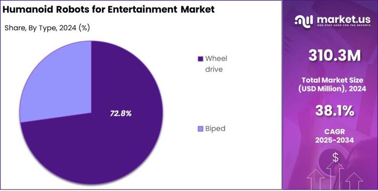 Humanoid Robots for Entertainment Market share