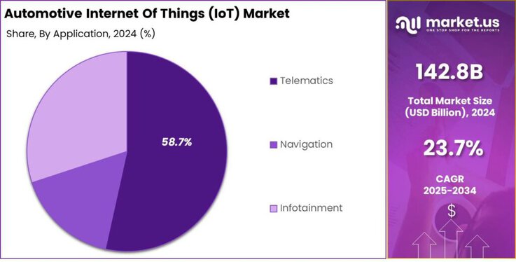 Automotive Internet Of Things (IoT) Market share