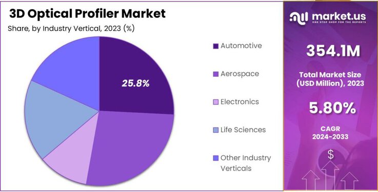 3D Optical Profiler Market Share (1)