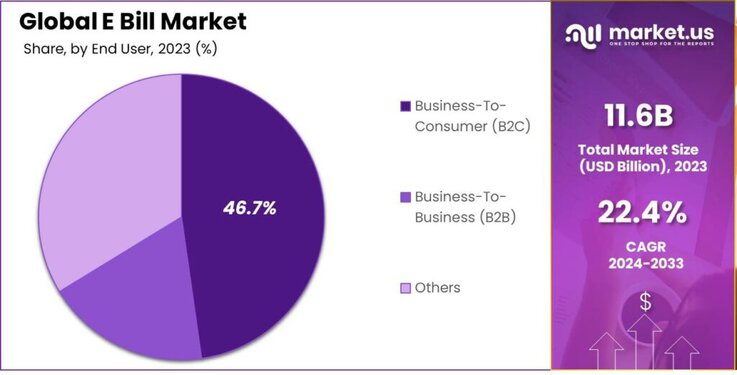 E Bill Market share