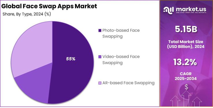 Face Swap Apps Market share