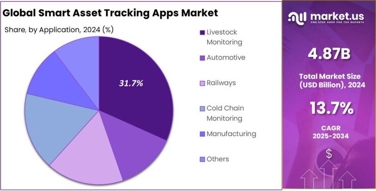 Smart Asset Tracking Apps Market Share