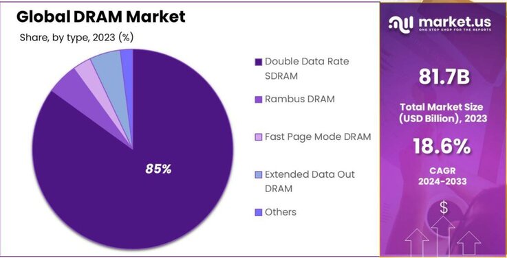 DRAM Market share