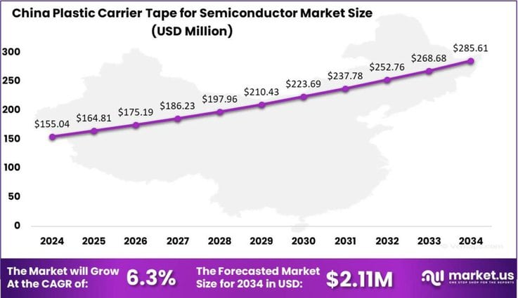 Plastic Carrier Tape for Semiconductor Market chins region