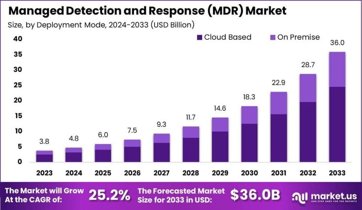Managed Detection and Response (MDR) Market size