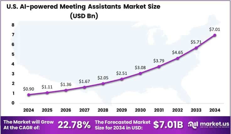 AI-powered Meeting Assistants Market US region