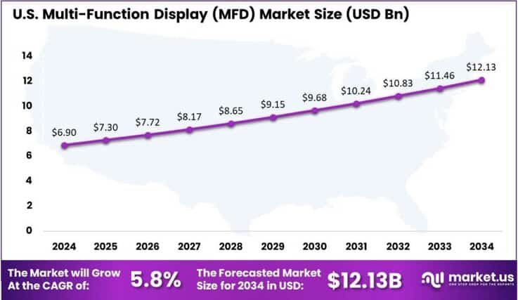 Multi-Function Display (MFD) Market US region